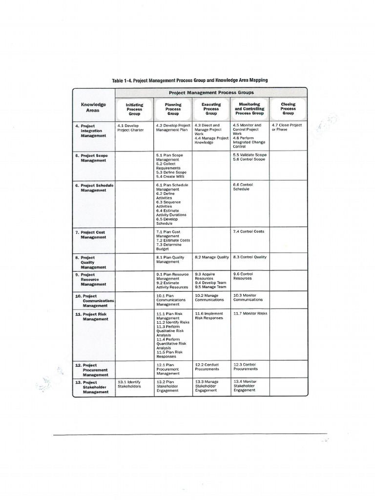 2 PM Process Group and Kowledge - 1
