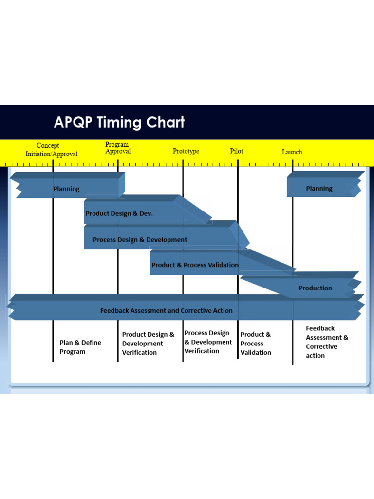 01-Apqp Timing Chart | PDF