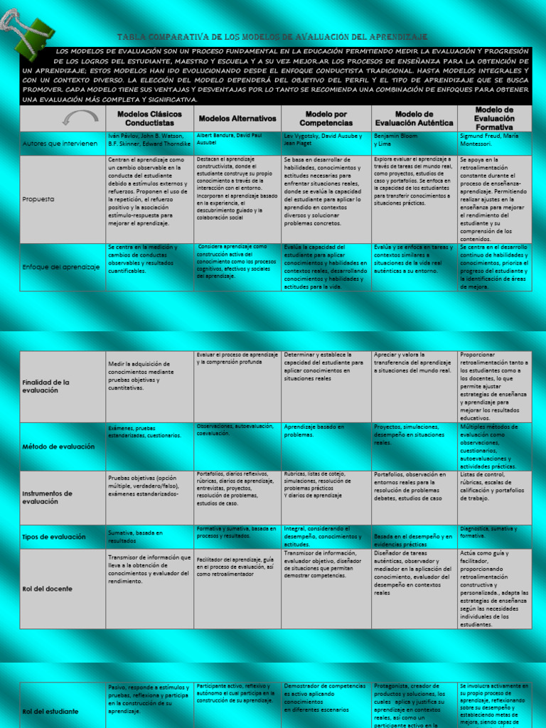 Comparativa de Modelos de Evaluación Educativa | PDF | Evaluación ...