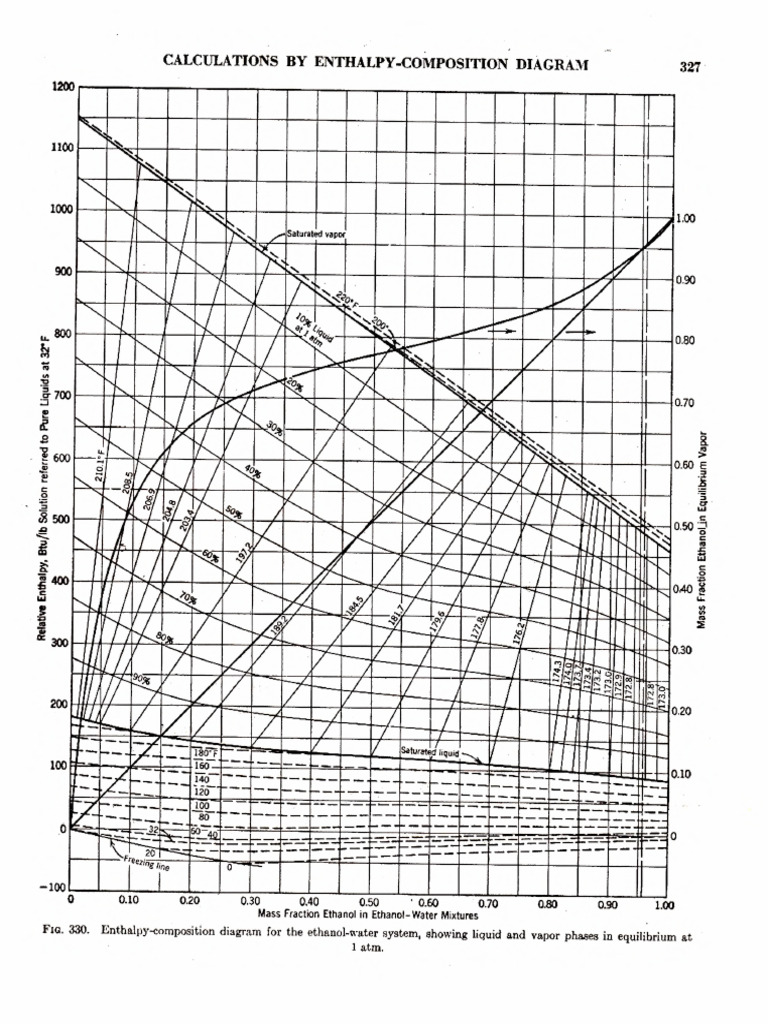 VLE Diagram of Ethanol-Water | PDF
