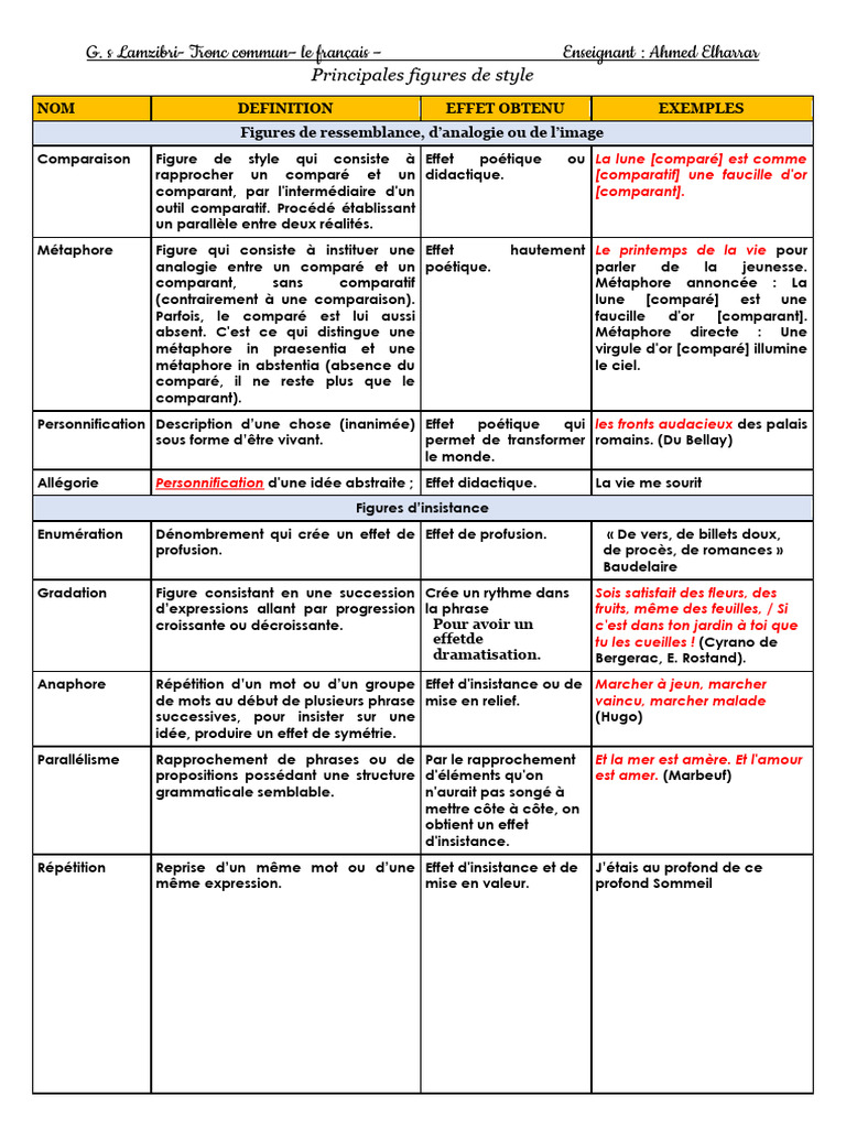 Figures de style en français : définitions et exemples | PDF ...
