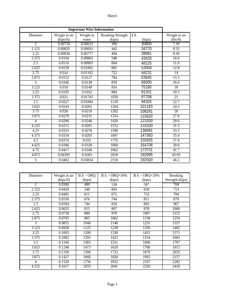 Essential Wire and Chain Specifications | PDF