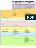 Maldistribution of Blood Flow Shock