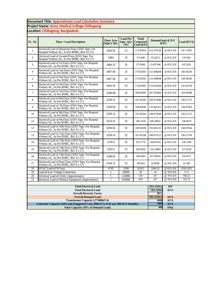 Electrical Load Calculation Summary | PDF | Electromagnetism | Power ...