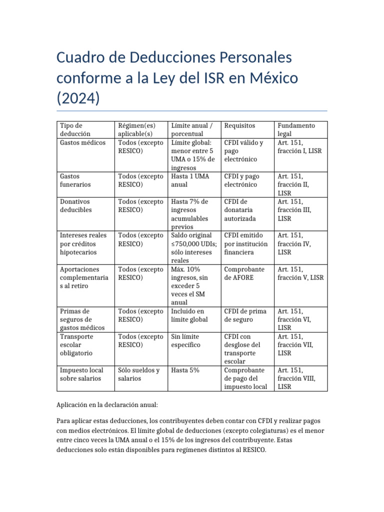Deducciones ISR 2024 para Personas Físicas | PDF | Impuesto sobre la ...