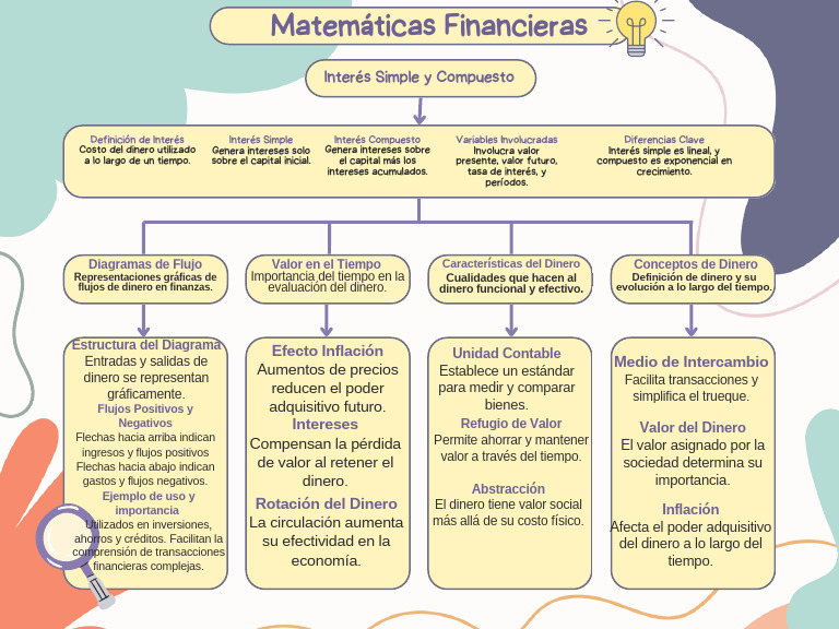 Conceptos Clave de Matemáticas Financieras | PDF | Interés | Dinero