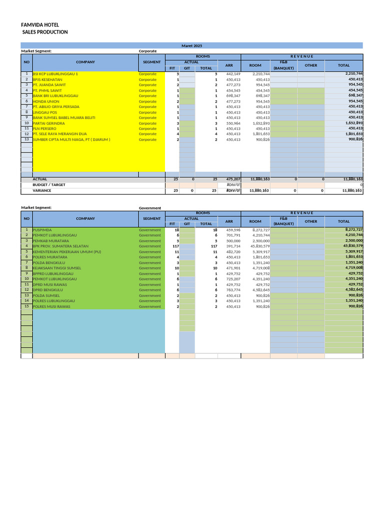 Famvida Hotel Sales Report 2025 | PDF | Indonesia