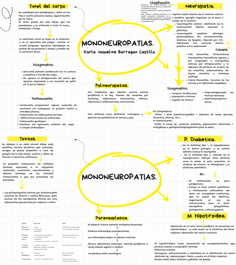 Mapa mental neurologia Medicina - 1