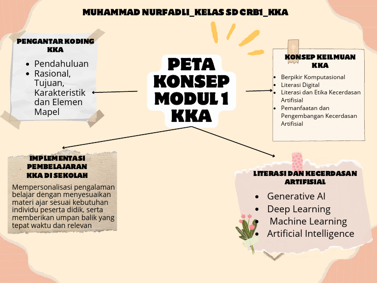 Peta Konsep Koding dan Kecerdasan AI | PDF