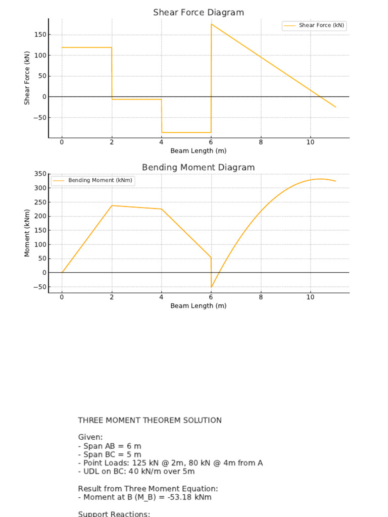Three Moment Solution | PDF