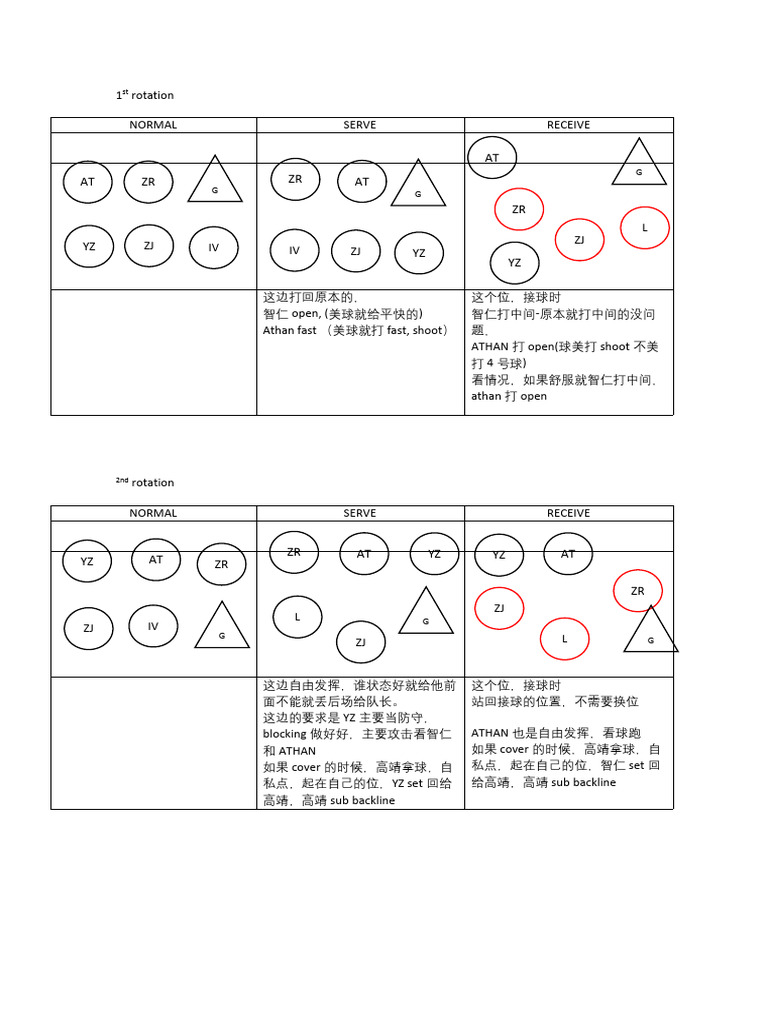 1st Rotation | PDF