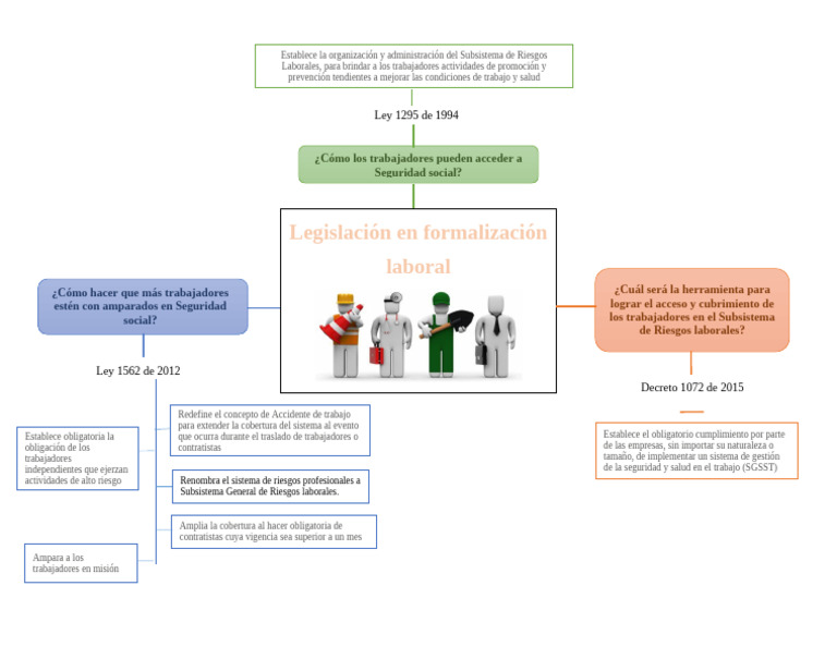 Mapa Mental Sobre La Legislación en Formalización Laboral | PDF