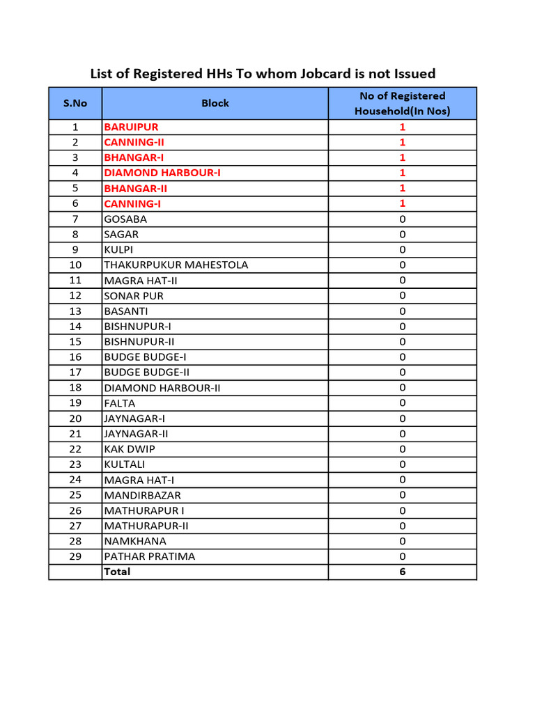 Jobcard Not Issued 03.07.25 | PDF