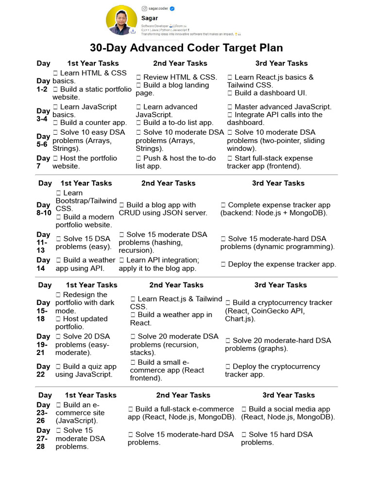 30-Day Advanced Coder Target Plan | PDF | Java Script | Computing