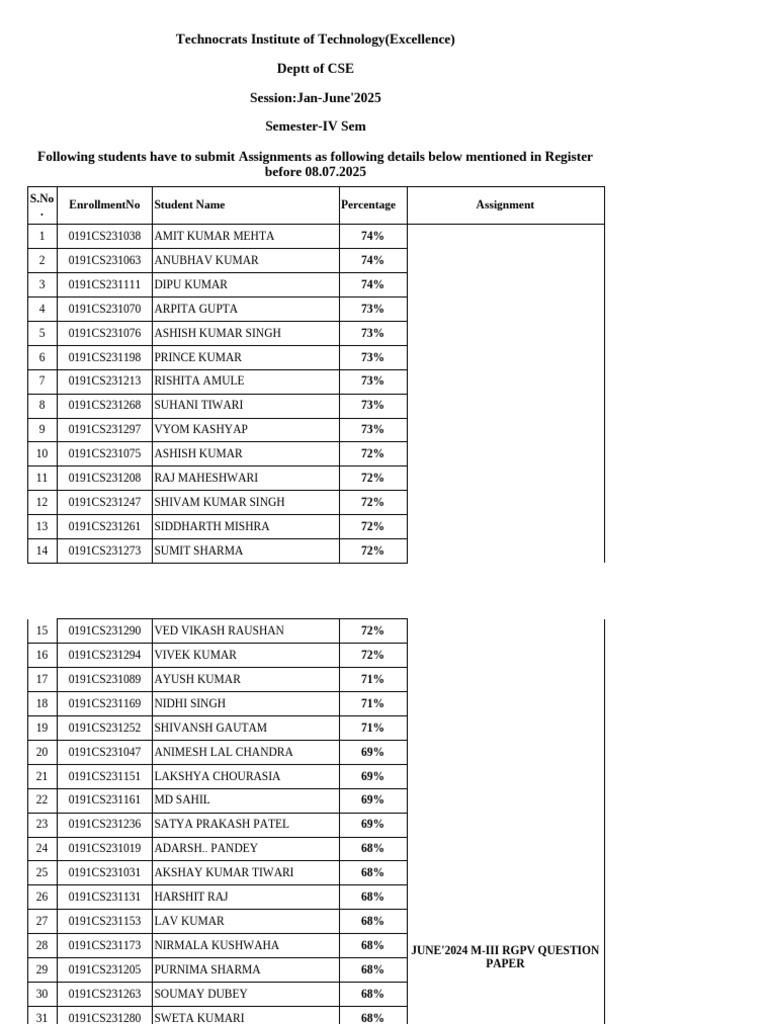 CSE Semester-IV Assignment Submission List | PDF