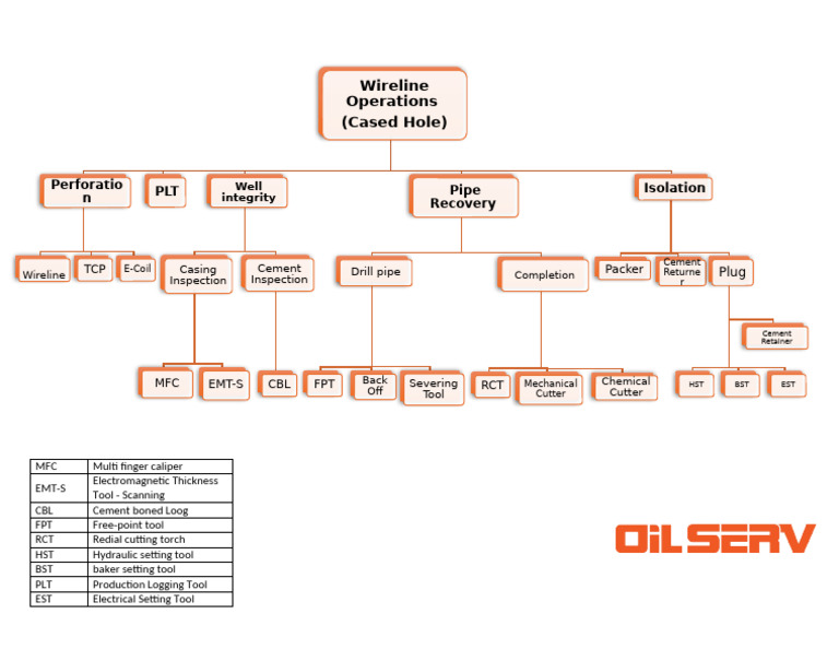Wireline Operations (Cased Hole) : Perforatio N PLT Pipe Recovery ...