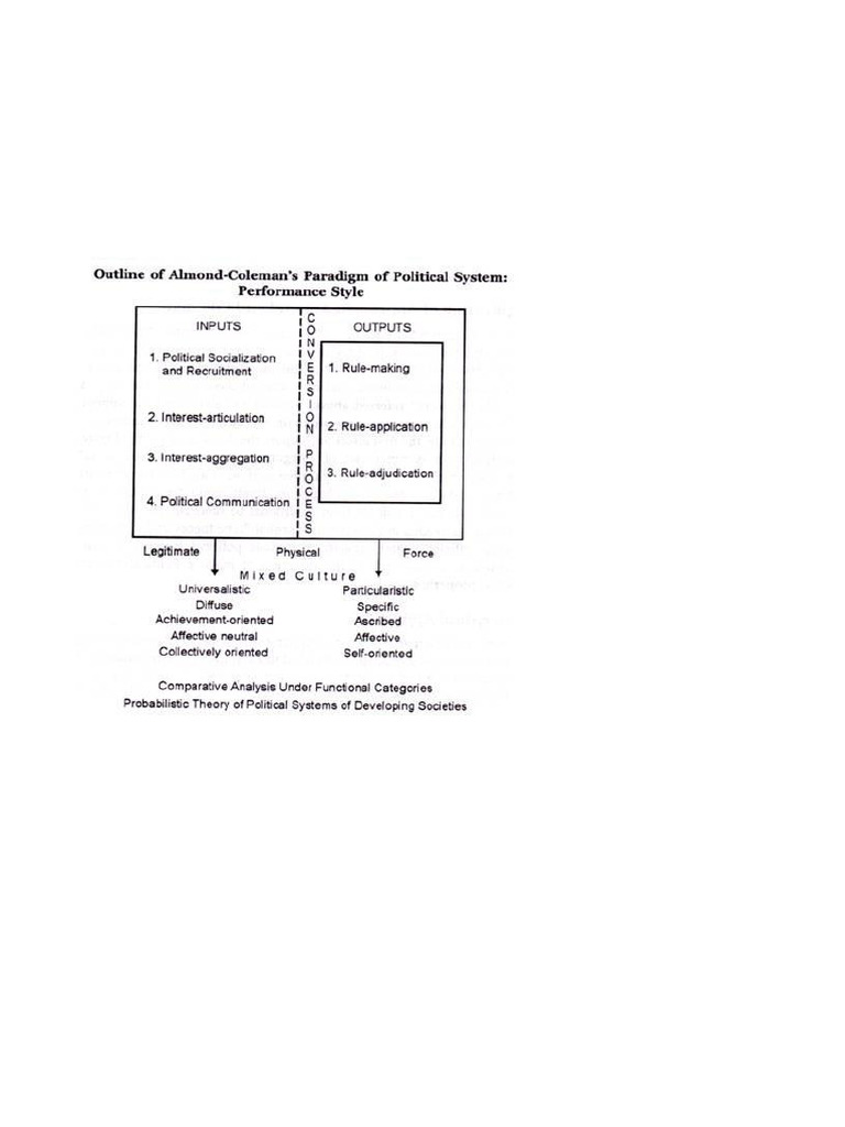 Functional Requisites in Political Systems | PDF | Socialization ...
