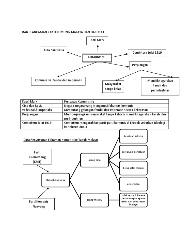 Bab 3 Ancaman Parti Komunis Malaya Dan Darurat  PDF