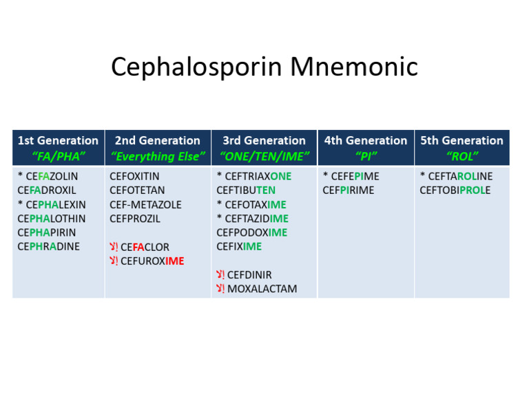Cephalosporin Generations Mnemonic | PDF
