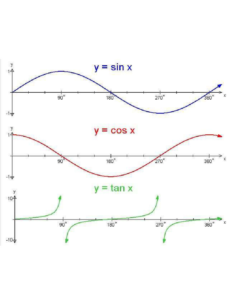 Trigonometry Graphs of Sin X Cos X and Tan X | PDF