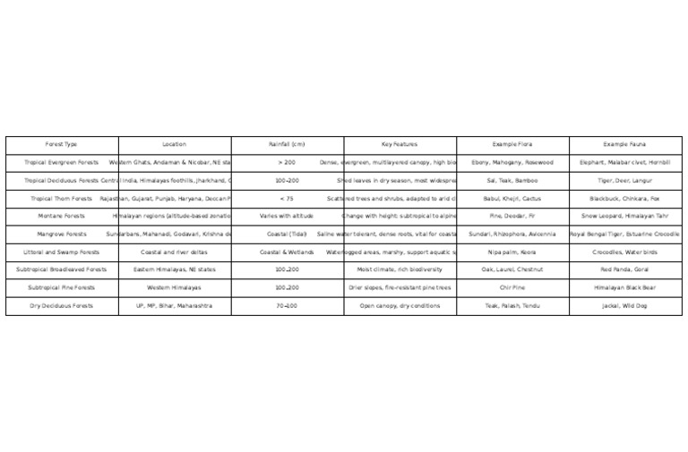 Types of Forests in India | PDF | Trees | Forests