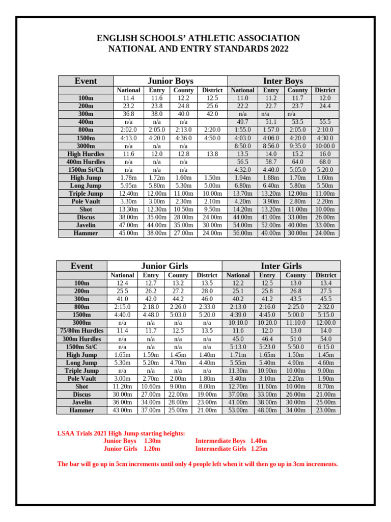 2022 Track and Field Qualifying Standards | PDF | Track And Field ...