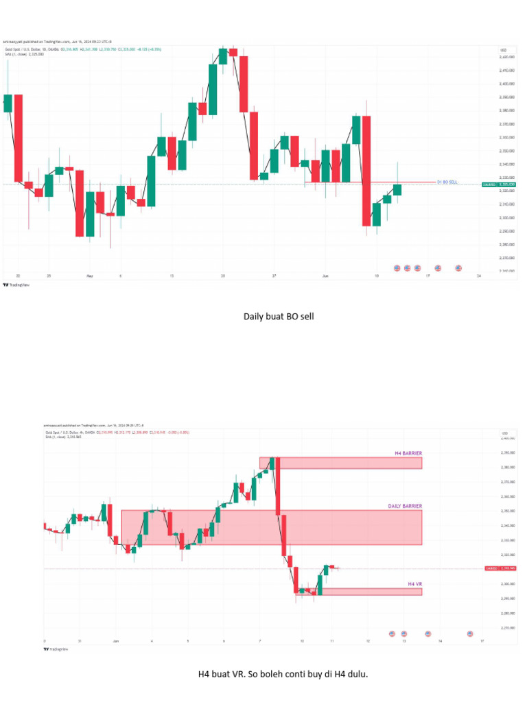 M5 Setup Based On HTF Movement | PDF