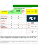 Primary Productivity Table