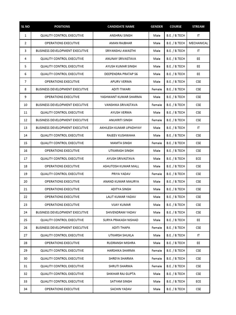 EVTL India Candidate List 2025 | PDF