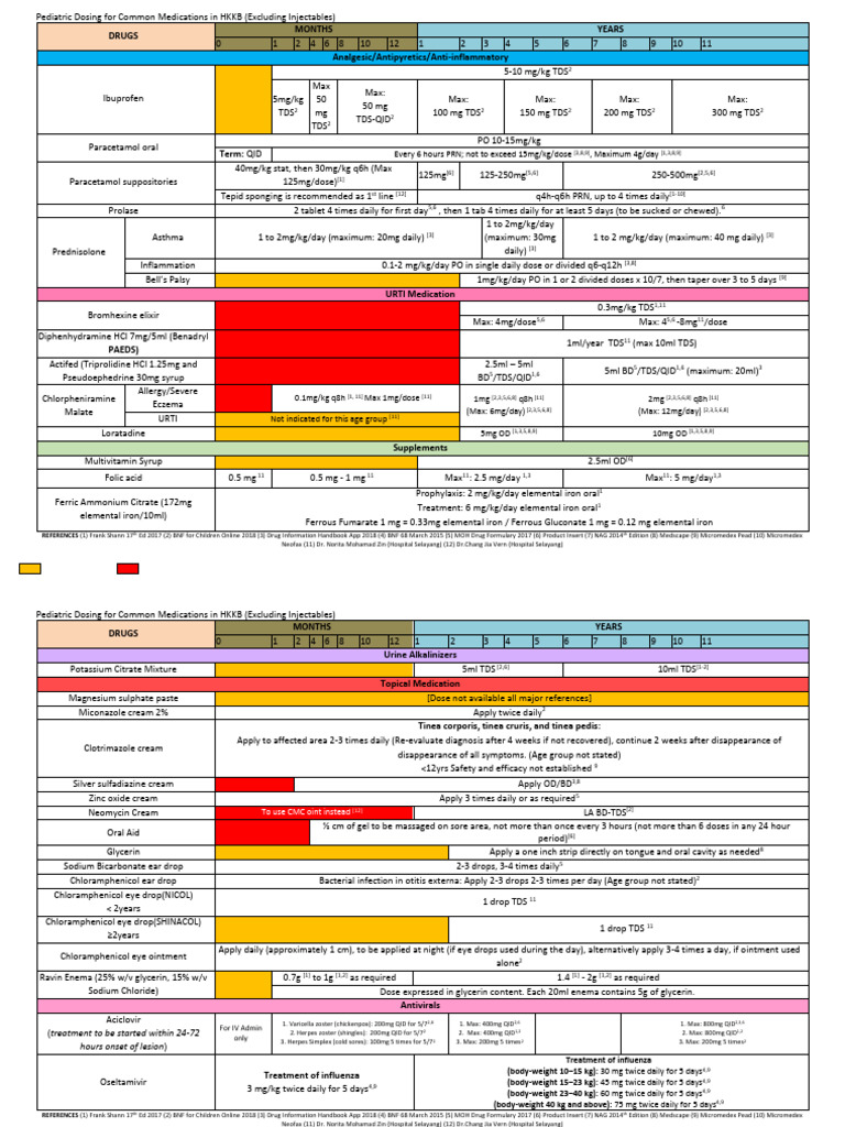 Pediatric Medication Dosage Guide | PDF | Drugs | Pharmacology