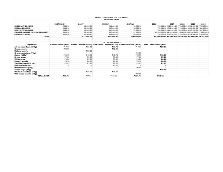 Entrep - XLSX - Projected Sales | PDF | Chocolate | Mexican Cuisine