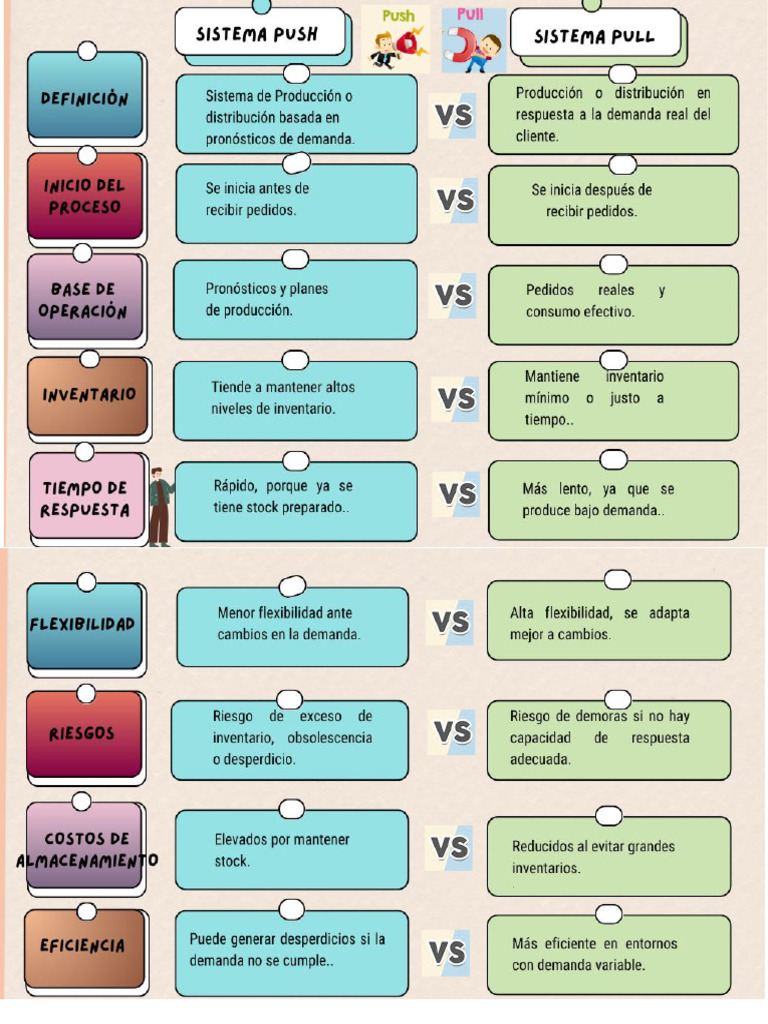 Sistema Push Vs Pull | PDF