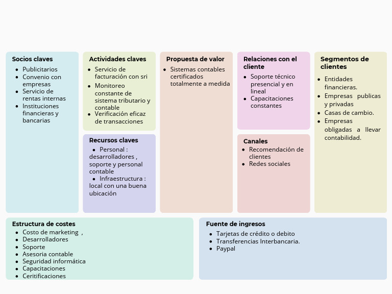 Canvas de Modelo de Negocio | PDF