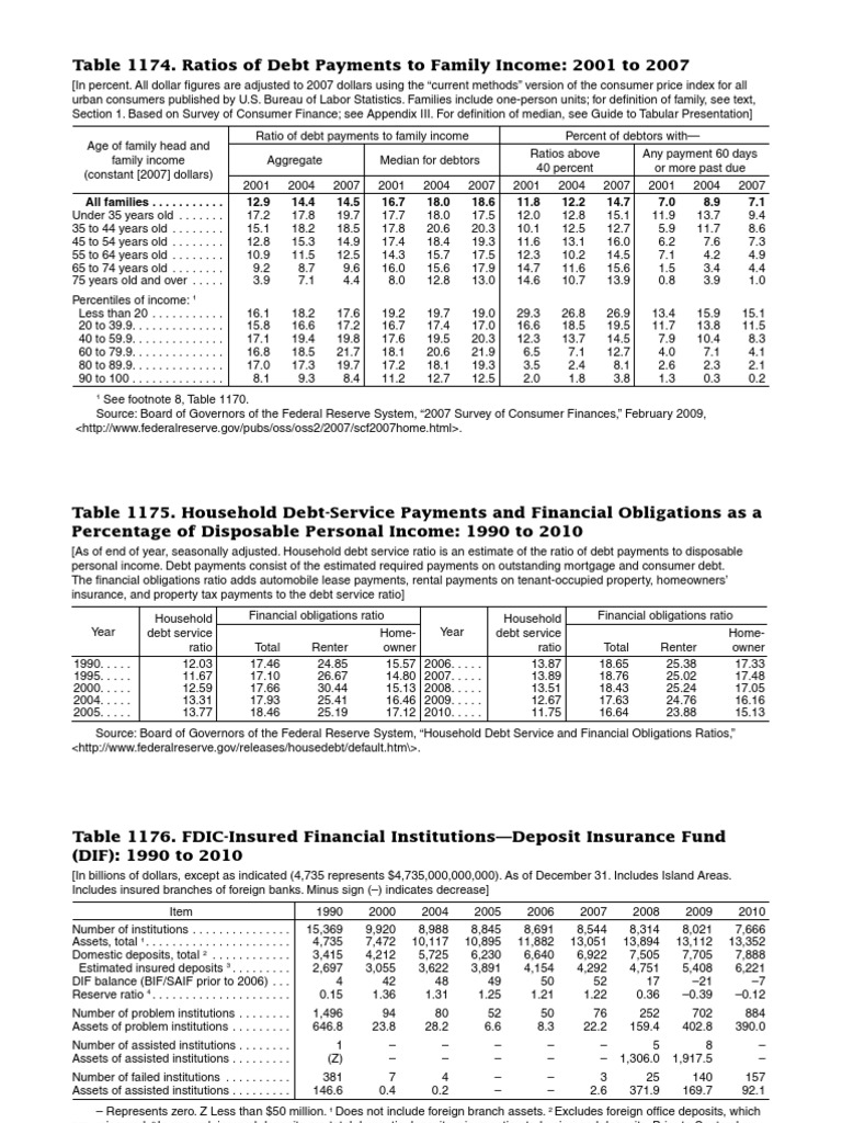 FDIC Financial Institutions Data 1990-2010 | PDF | Federal Deposit ...
