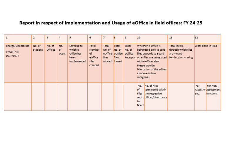 eOffice Implementation Report FY 24-25 | PDF
