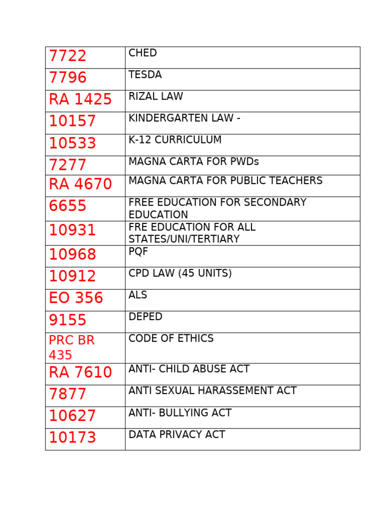 Key Philippine Education Laws and Acts | PDF