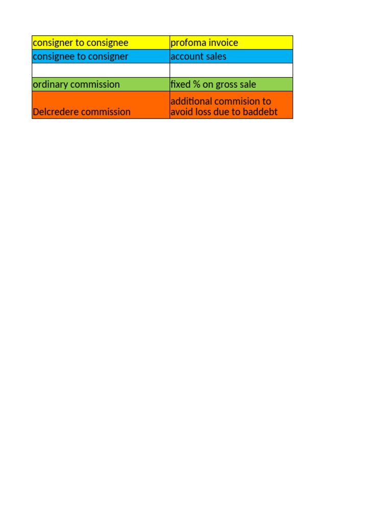 Proforma Invoice & Commission Structure | PDF