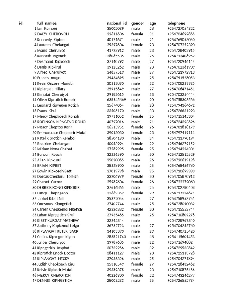 List of Individuals with IDs | PDF