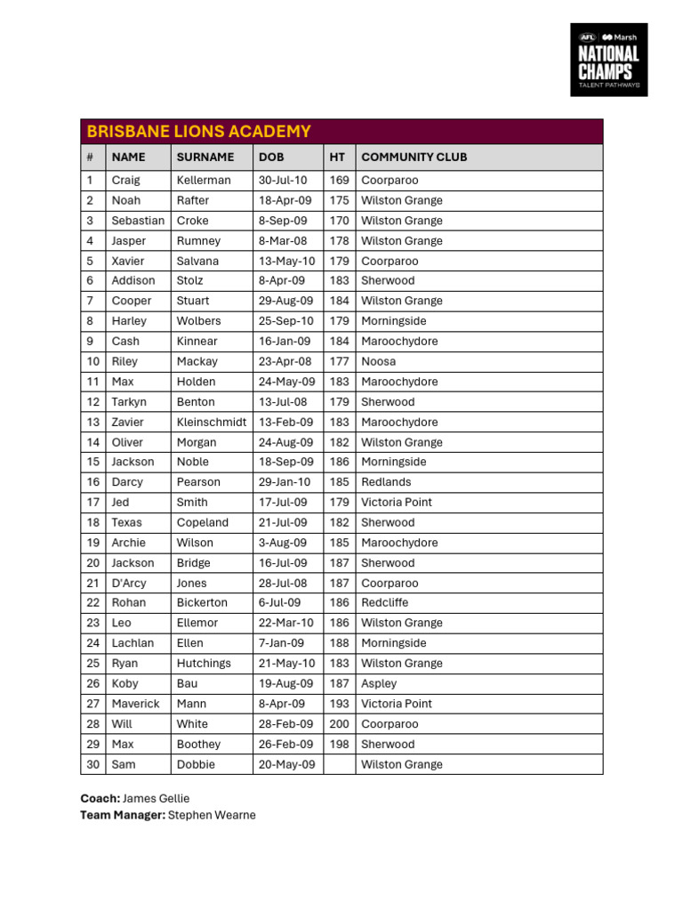 2025 U16 AFL National Championships Teams | PDF | Football Codes ...
