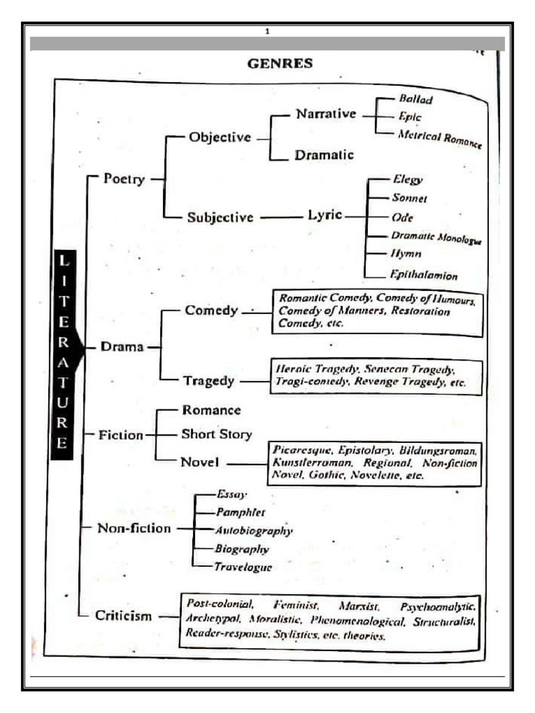 Understanding Creative Non-Fiction | PDF | Creative Nonfiction | Narration