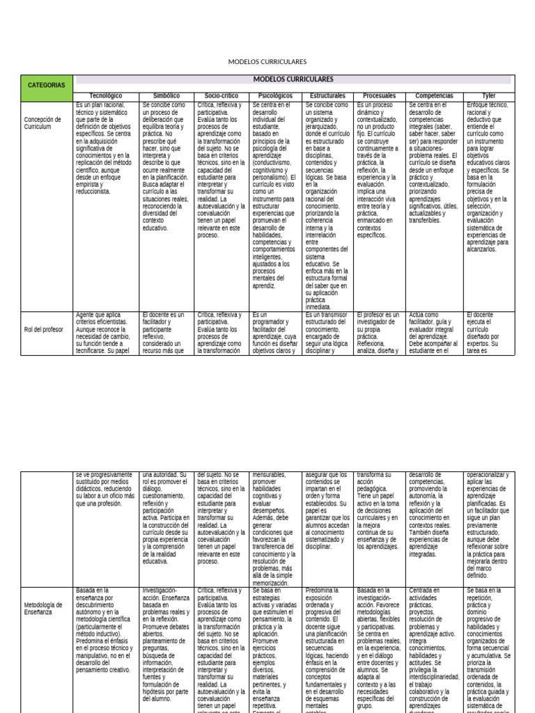 Modelos Curriculares en Educación | PDF | Plan de estudios | Evaluación