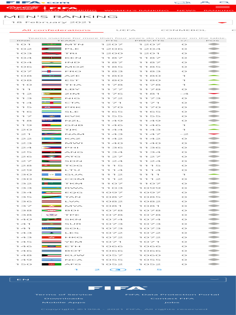 The FIFACoca-Cola World Ranking - Ranking Table | PDF