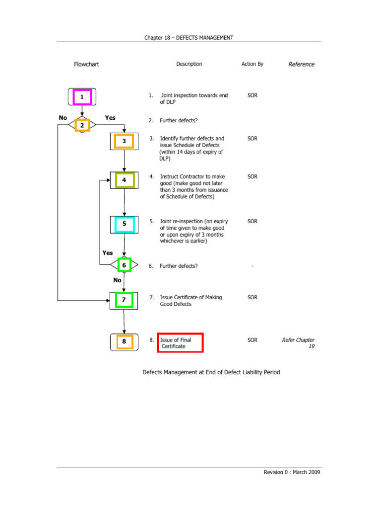 Defects Management at DLP Expiry | PDF