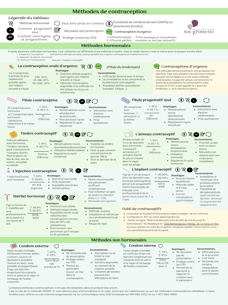 Méthodes de contraception hormonale détaillées | PDF | Contraception ...