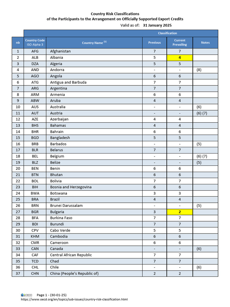 OECD Country Risk Classifications 2025 | PDF | Cyprus | Israeli Settlement