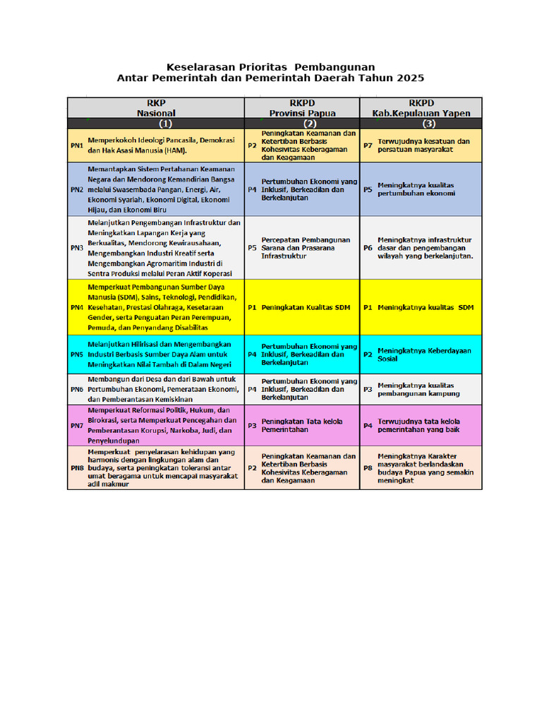 Keselarasan Prioritas Pembangunan | PDF