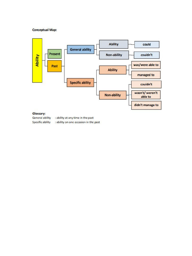 B2C2 Unit 5 Grammar | PDF