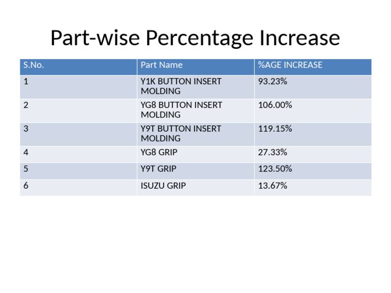 Percentage Increase Parts | PDF
