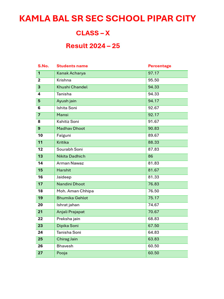 Class 10th Result 2024-25-1 | PDF