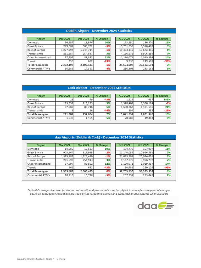 Daa Monthly Statistics December 2024 | PDF